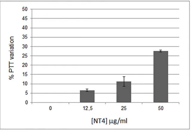 Fig 5. Dose-dependent anticoagulant effect of NT4.