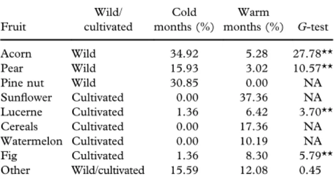 Table I. Percentage (relative frequencies) of each fruit species in the diet of the crested porcupine.