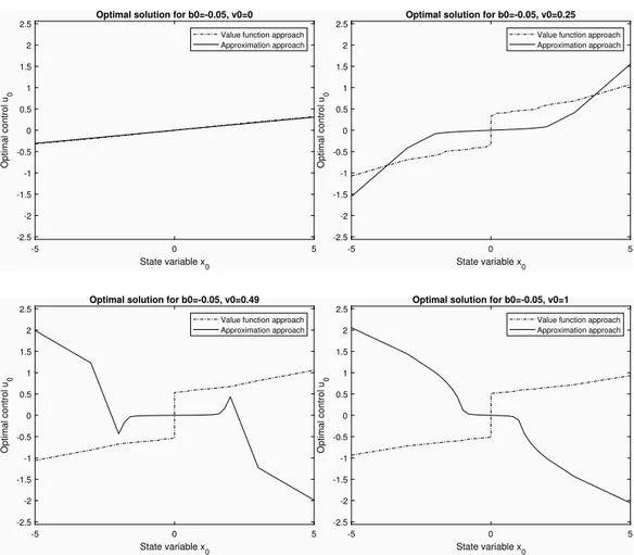 Figure 1: Plot for b 0 = 0.05 -5 0 5 State variable x 0-2.5-2-1.5-1-0.500.511.522.5Optimal control u0