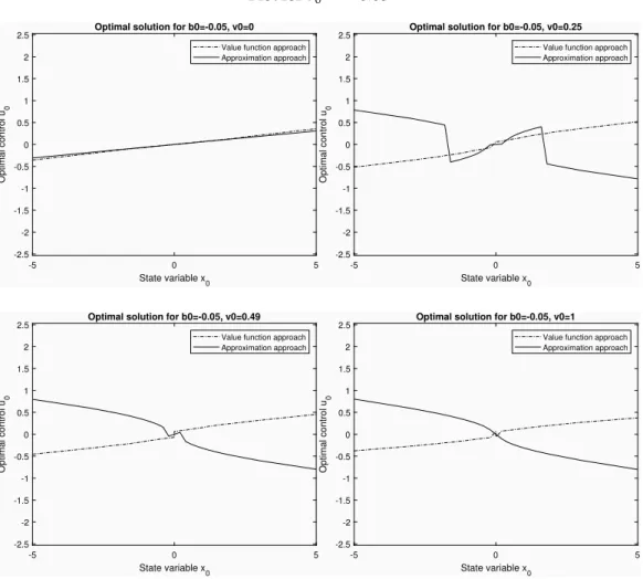 Figure 6: Plot for b 0 = 0.05 -5 0 5 State variable x 0-2.5-2-1.5-1-0.500.511.522.5Optimal control u0