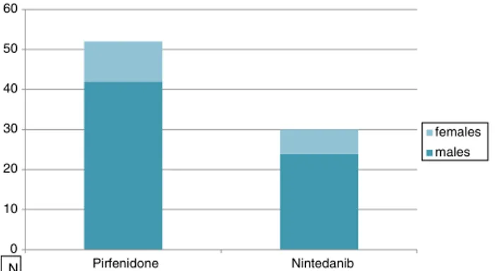 Table 1 Clinical features of IPF patients treated with Pir- Pir-fenidone (n = 52) or Nintedanib (n = 30)