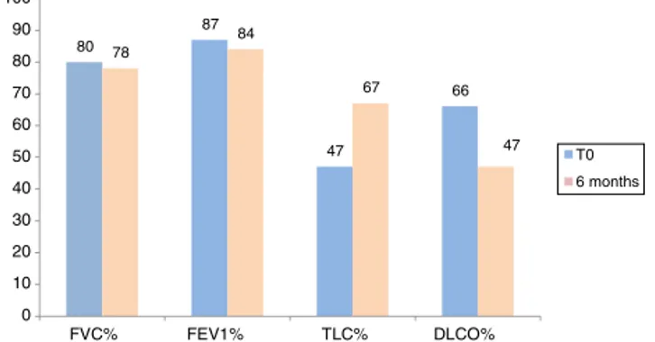 Figure 3 Average values of FVC, FEV1, TLC and DLCO per- per-centage predicted at time 0 (n = 30), after 6 months (n = 16) in patients treated with Nintedanib