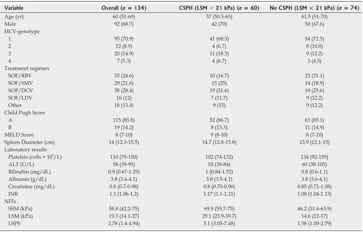 Table  3  shows  the  differences  observed  between  patients who had an SSM decrease &gt; 20% and those  who did not