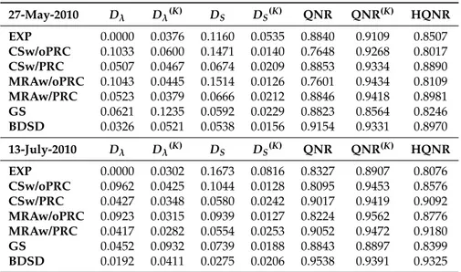 Table 1. Full-scale spectral/spatial distortion indexes and cumulative scores. GS stands for Gram–Schmidt spectral sharpening (see [ 16 ]) and BDSD for band-dependent spatial detail [ 38 ].