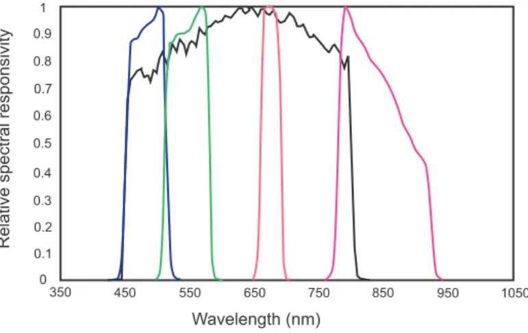 Figure 1. Spectral responsivity functions of GeoEye-1 (four-bands MS + Pan). Notice that the bandwidth of Pan encompasses part of the wavelengths of the rightmost NIR band and the red edge around 730 nm.