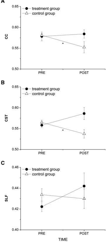 Fig. 3. DTI-parameter maps of an axial slice at the level of the corpus callosum for a repre- repre-sentative subject