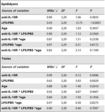 Table 3. Morphology sperm collected in the testes of young and old mice according to the different experimental groups.