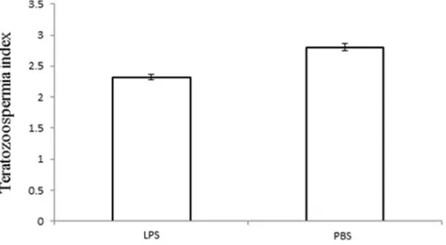 Figure 5. Teratozoospermia index for mice injected with LPS or PBS. We report means with standard errors