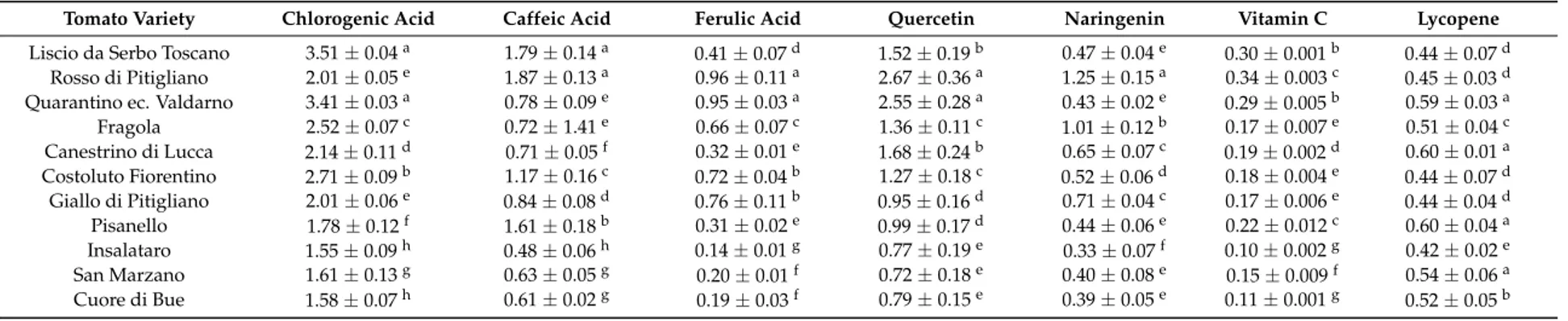 Table 1. Content of individual phenolic compounds, vitamin C, and lycopene of eight ancient and three commercial tomato varieties (top to bottom)