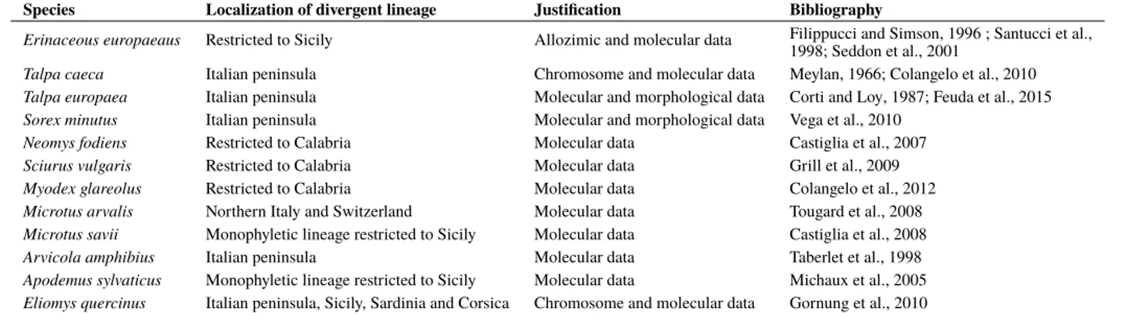 Table 3 – Divergent lineages of Italian small mammals.
