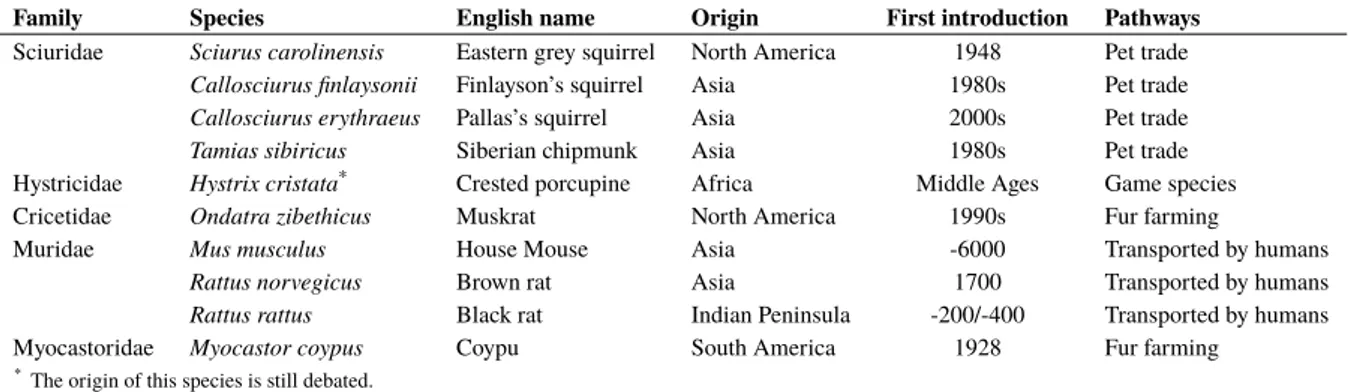 Table 4 – Small mammals introduced and naturalized in Italy.