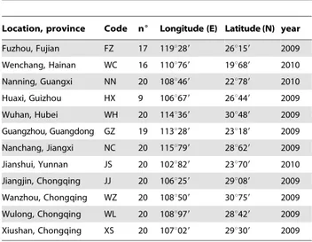 Figure 1. Collecting sites. See Tab. 1 for complete collection information. doi:10.1371/journal.pone.0025238.g001