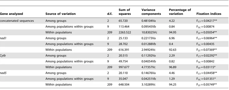 Table 2. Partitioning of genetic variation at different hierarchical levels.