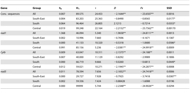 Tab. 3) are in accord with concatenated sequences, all being compatible with the sudden expansion model for all 12 populations pooled and the Central China group (P.0.05) and most rejecting the expansion model in the other two population groups.