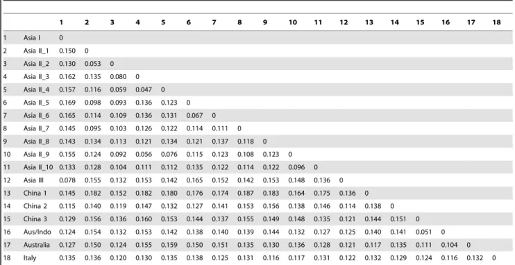 Table 2. Mean Kimura two-parameter genetic distances between putative species belonging to the Asia group.
