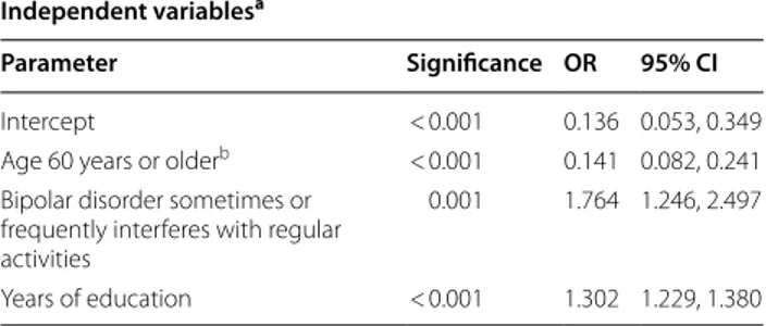 Table  2  Explanatory model based on responses  from the patients who use the Internet (N = 1208)
