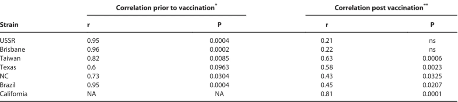 Table 1. Correlation between memory B cell responses to vaccine virus and seasonal H1N1 virus pre- and post-vaccination