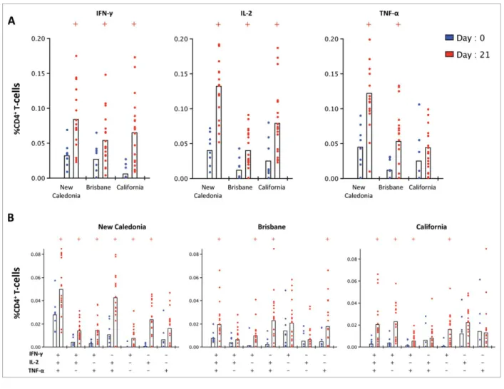 Figure 7. The single (A) and multi-functional (B) CD4 C T-cell cytokine response before and 21 days after pandemic vaccination