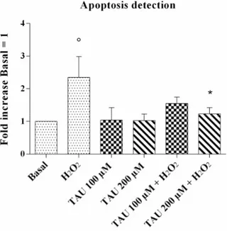 Figure 3. Apoptosis detection after 24 h of pre-treatment with taurine (TAU) at the concentrations of 