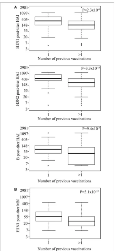 FigUre 2 | Multiple previous influenza virus vaccination associate with 