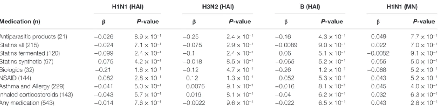 FigUre 3 | Strong association between age and both hemagglutination inhibition (HAI) and neutralization post-vaccination titer and seroprotection rate