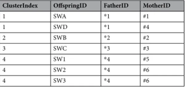 Table 2.  Results of kinship analysis by COLONY software: four clusters are identified, candidate Father and 