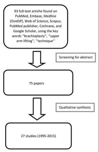 Figure 6. Flow-chart of the studies’ selection