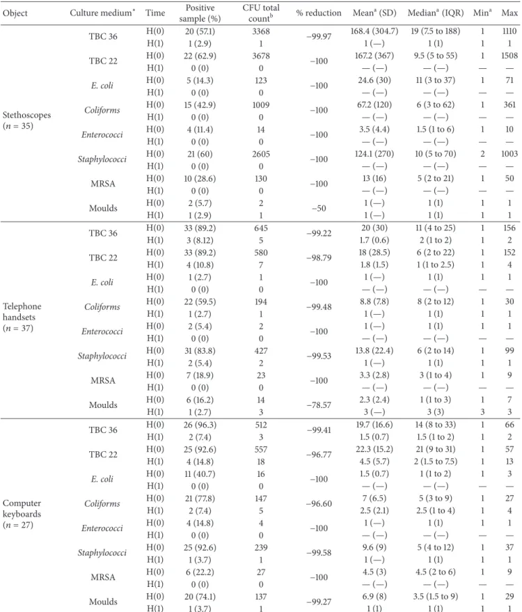 Table 1: Descriptive statistics of stethoscopes, computer keyboards, and telephone handsets at H(0) and H(1): number and percentage of positive samples, overall CFUs counts and percentage reduction in CFUs from H(0) to H(1), means, standard deviations, med