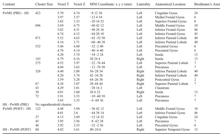 Table 4 Brain regions showing significantly different activation during the PVSAT between groups (height threshold of p &lt; 0.001 uncorrected, extent threshold of 30 voxels)