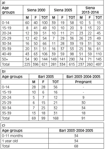 Tab. I. General population of Siena in 2000, 2005 and 2013-2014 (a),  general population of Bari 2005 and pregnant women of Bari 2003,  2004 and 2005 (b) and infants of Bari 2003, 2004, 2005 (c).