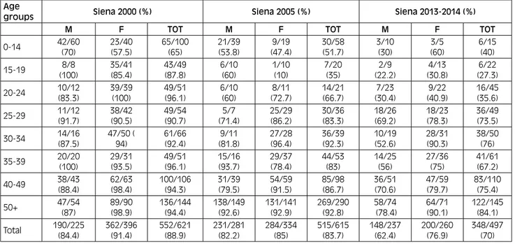Tab. II. HSV-1 seroprevalence in population of Siena in 2000, 2005 and 2013-2014, divided by sex (male, M and female, F) and age groups