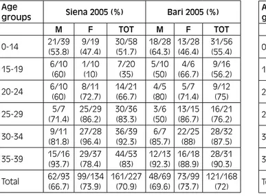Tab. IV. HSV-2 seroprevalence in population of Siena in 2000, 2005 and 2013-2014, divided by sex and age groups