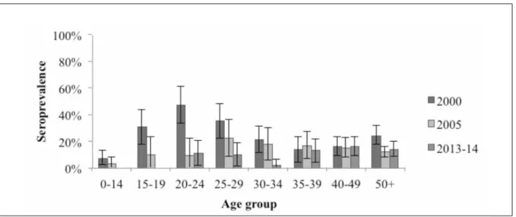Fig. 2. HSV-2 seroprevalence in population of Siena in 2000, 2005 and 2013-2014, divided by age groups with 95% CI.