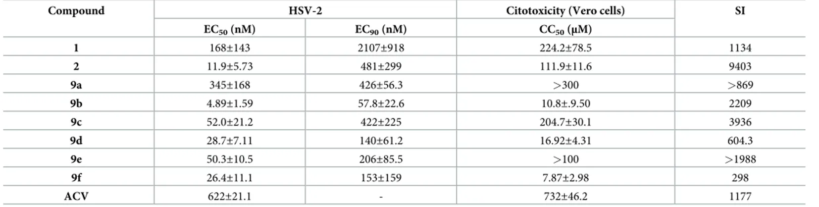 Table 2. Antiviral activity of the rhodanine derivatives on Vero cell line infected with HSV-2.