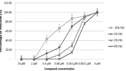 Fig 4. Effect of different concentrations of fetal bovine serum (0%, 2%, 5% and 10%) on the antiviral activity of compound 2