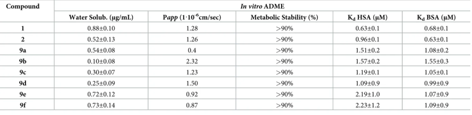 Table 4. Results of in vitro ADME analysis for selected rhodanine derivatives.