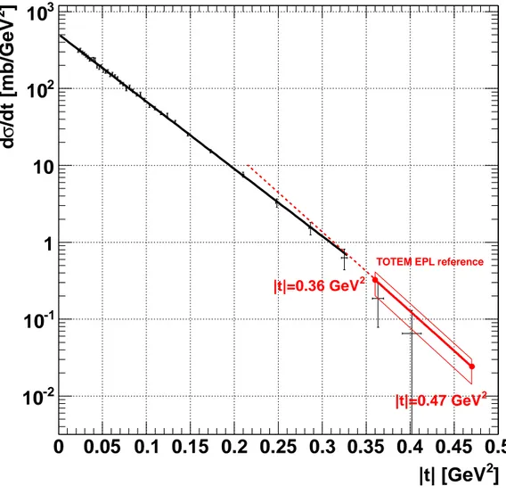 Fig. 4: The measured pp elastic scattering differential cross-section d σ /dt. The superimposed fits and their pa-