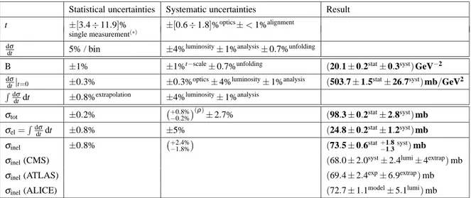 Table 1 lists the values of the measured observables and the final results for the physics quantities along with their statistical and systematic uncertainties.