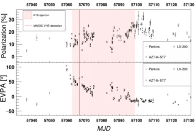 Fig. 6. Light curves for R-band polarimetry of S4 0954+65. Please refer to the text for details on the data taking and reduction for each  instru-ment.