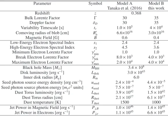 Table 2. SED model parameters
