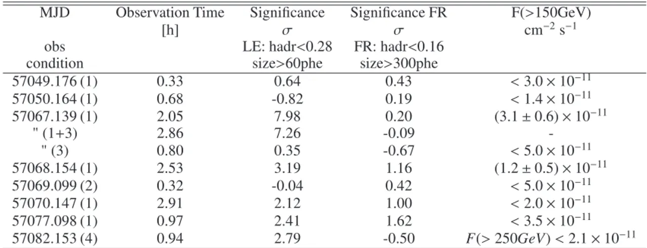 Table A.1. MAGIC data summary for the observation of S4 0954+65 from 27th January to 1st March 2015