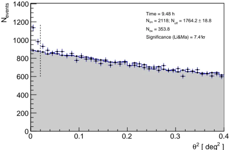 Fig. 2. Spectrum for the VHE MAGIC detection. MAGIC data are for flare night only (2015 February 14, MJD 57067.14)