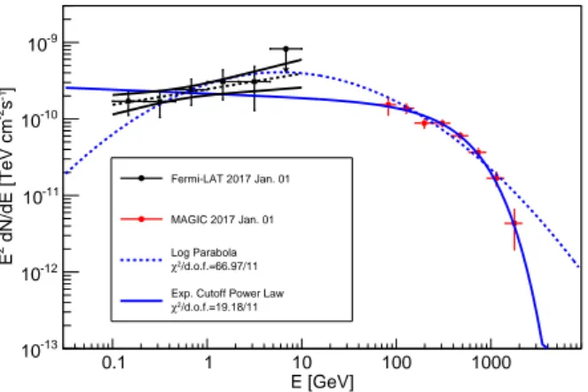 Fig. 4. Combined spectral energy distribution from NGC 1275 mea- mea-sured with Fermi-LAT (low energy points and butterfly) and MAGIC (higher energy points) on 2017 January 01