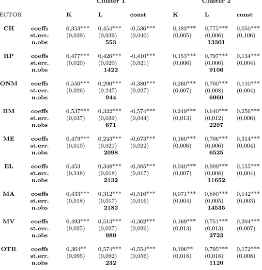 Table 2: Mixture regression, 2 technology clusters - S = 2 (dep. var.: Added Value).