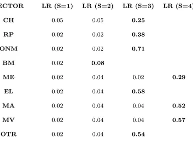 Table 7: Robustness, flexible number of clusters - LR test. SECTOR LR (S=1) LR (S=2) LR (S=3) LR (S=4) CH 0.05 0.05 0.25 RP 0.02 0.02 0.38 ONM 0.02 0.02 0.71 BM 0.02 0.08 ME 0.02 0.04 0.02 0.29 EL 0.02 0.04 0.58 MA 0.02 0.04 0.04 0.52 MV 0.02 0.04 0.04 0.5