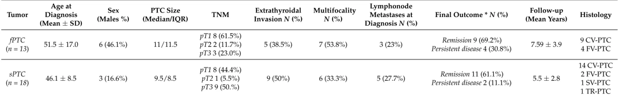 Table 1. Characteristics of patients. Tumor Age at Diagnosis (Mean ± SD) Sex (Males %) PTC Size (Median/IQR) TNM Extrathyroidal Invasion N (%) MultifocalityN (%) LymphonodeMetastases at Diagnosis N (%)
