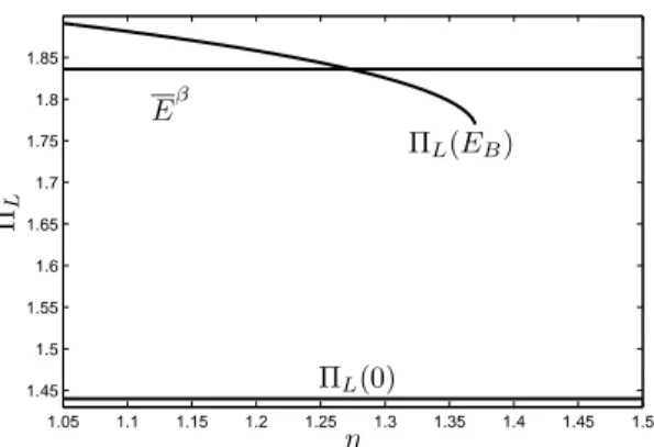 Figure 4: The value of revenues of local agents in the stationary state E = E (E β ) of the