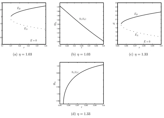 Figure 6: The values of E A , E B and Π L (E B ) obtained by varying the cost r of K I , with η = 1.03 (figures 6(a)-6(b)) and η = 1.33 (figures 6(c)-6(d))