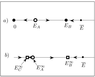 Figure 8: Bi-stable regime in the Dynamics with Externalities-context (figure 8(a)), obtained