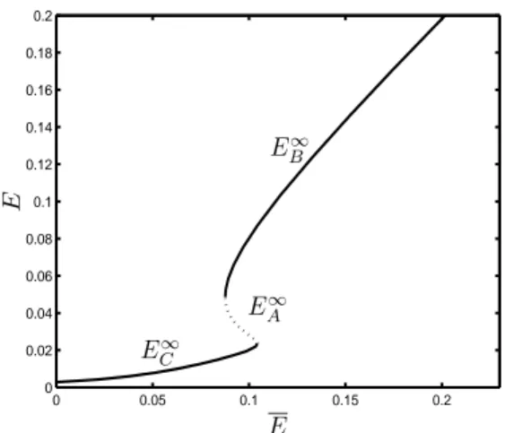 Figure 9: The values of E A ∞ , E B ∞ and E C ∞ , obtained by varying the value of the carrying capacity E; the other parameter values are the same used in the simulation in figure 7